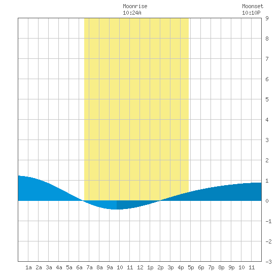 Port St. Joe tide chart for Thursday, December 25, 2025