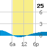 Port St. Joe tide chart for Thursday, December 25, 2025
