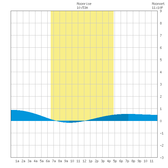 Port St. Joe tide chart for Friday, December 26, 2025