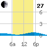 Port St. Joe tide chart for Saturday, December 27, 2025