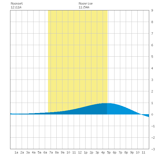Port St. Joe tide chart for Sunday, December 28, 2025
