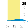 Port St. Joe tide chart for Sunday, December 28, 2025