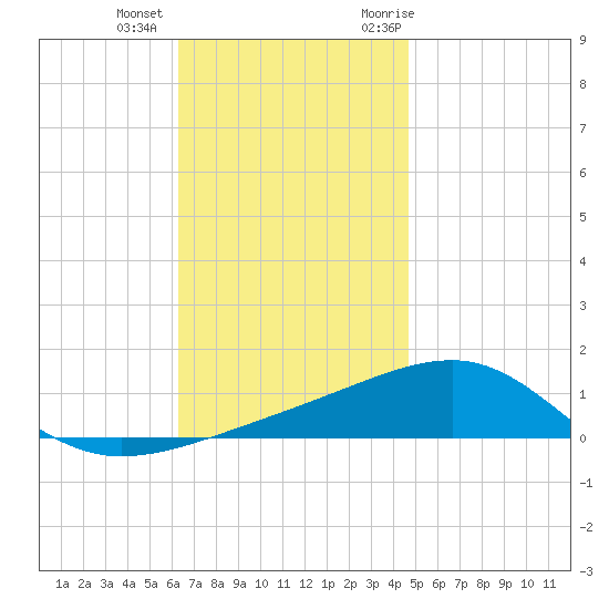 Port St. Joe tide chart for Tuesday, December 2, 2025