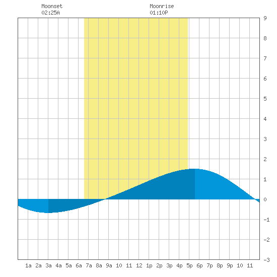 Port St. Joe tide chart for Tuesday, December 30, 2025