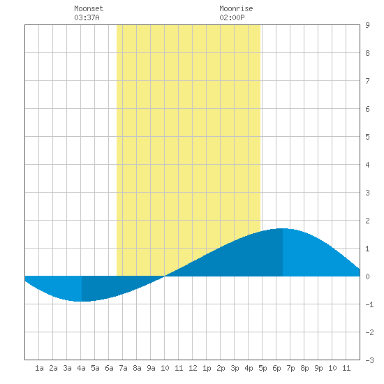 Port St. Joe tide chart for Wednesday, December 31, 2025
