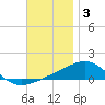 Port St. Joe tide chart for Wednesday, December 3, 2025