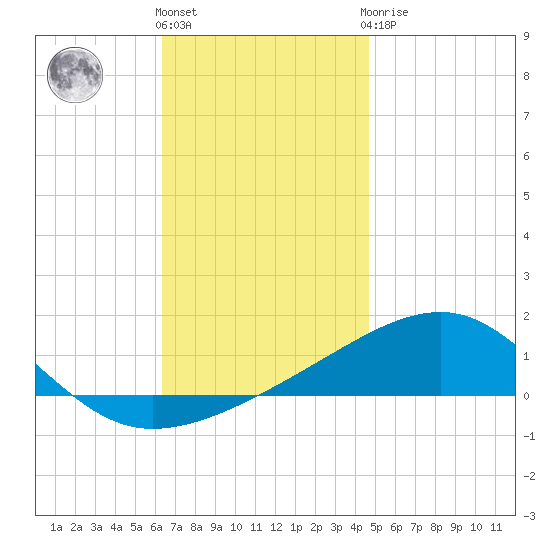 Port St. Joe tide chart for Thursday, December 4, 2025
