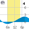 Port St. Joe tide chart for Thursday, December 4, 2025