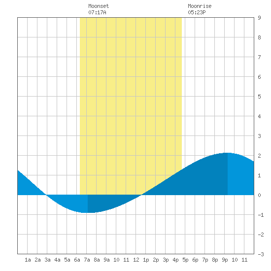 Port St. Joe tide chart for Friday, December 5, 2025