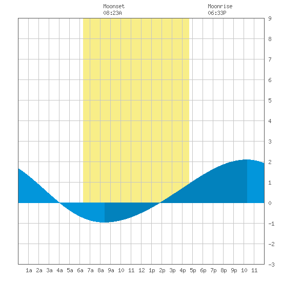 Port St. Joe tide chart for Saturday, December 6, 2025