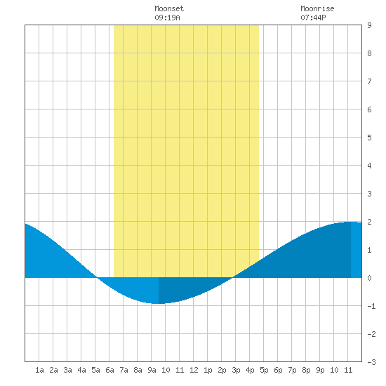 Port St. Joe tide chart for Sunday, December 7, 2025