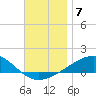 Port St. Joe tide chart for Sunday, December 7, 2025