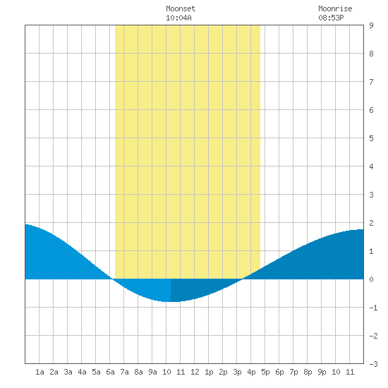 Port St. Joe tide chart for Monday, December 8, 2025