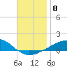 Port St. Joe tide chart for Monday, December 8, 2025