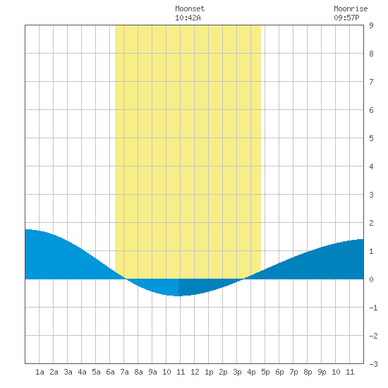 Port St. Joe tide chart for Tuesday, December 9, 2025
