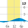 Port St. Joe tide chart for Monday, January 12, 2026