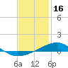 Port St. Joe tide chart for Friday, January 16, 2026
