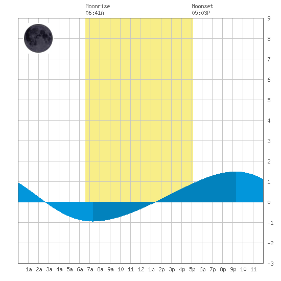 Port St. Joe tide chart for Sunday, January 18, 2026