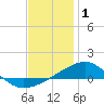 Port St. Joe tide chart for Thursday, January 1, 2026