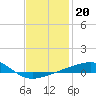 Port St. Joe tide chart for Tuesday, January 20, 2026