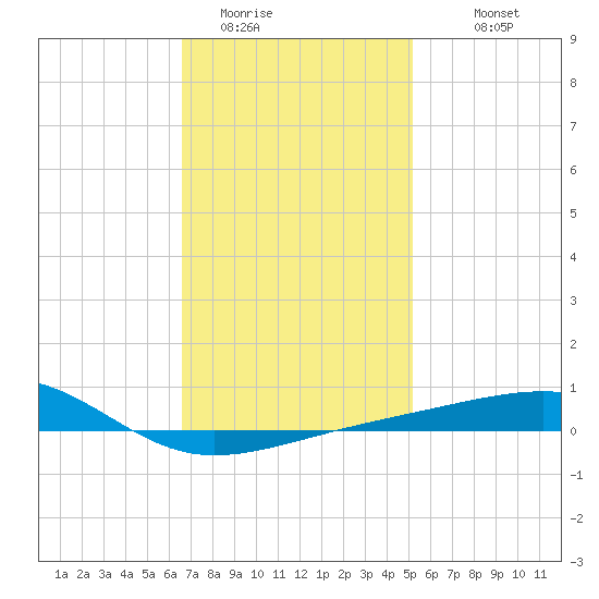 Port St. Joe tide chart for Wednesday, January 21, 2026