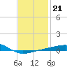 Port St. Joe tide chart for Wednesday, January 21, 2026