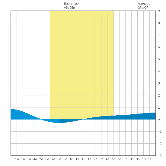 Port St. Joe tide chart for Thursday, January 22, 2026
