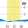 Port St. Joe tide chart for Thursday, January 22, 2026