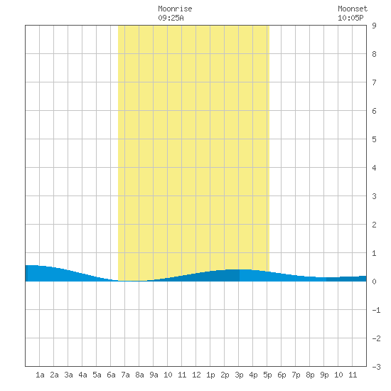 Port St. Joe tide chart for Friday, January 23, 2026