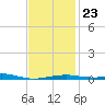 Port St. Joe tide chart for Friday, January 23, 2026