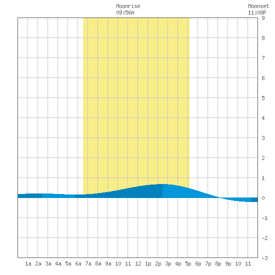 Port St. Joe tide chart for Saturday, January 24, 2026
