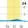 Port St. Joe tide chart for Saturday, January 24, 2026