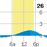 Port St. Joe tide chart for Monday, January 26, 2026