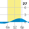 Port St. Joe tide chart for Tuesday, January 27, 2026