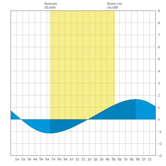 Port St. Joe tide chart for Saturday, January 31, 2026