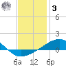 Port St. Joe tide chart for Saturday, January 3, 2026