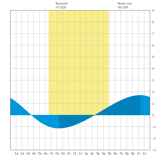 Port St. Joe tide chart for Sunday, January 4, 2026