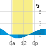Port St. Joe tide chart for Monday, January 5, 2026