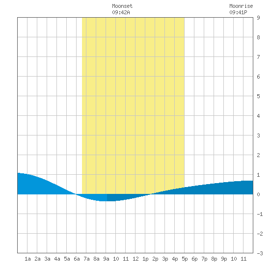 Port St. Joe tide chart for Wednesday, January 7, 2026