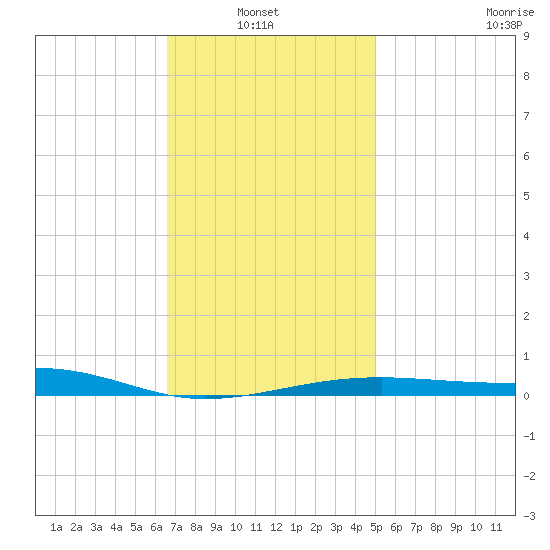 Port St. Joe tide chart for Thursday, January 8, 2026