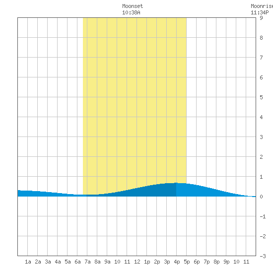 Port St. Joe tide chart for Friday, January 9, 2026