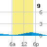 Port St. Joe tide chart for Friday, January 9, 2026