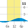 Port St. Joe tide chart for Wednesday, February 11, 2026