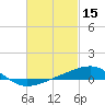 Port St. Joe tide chart for Sunday, February 15, 2026