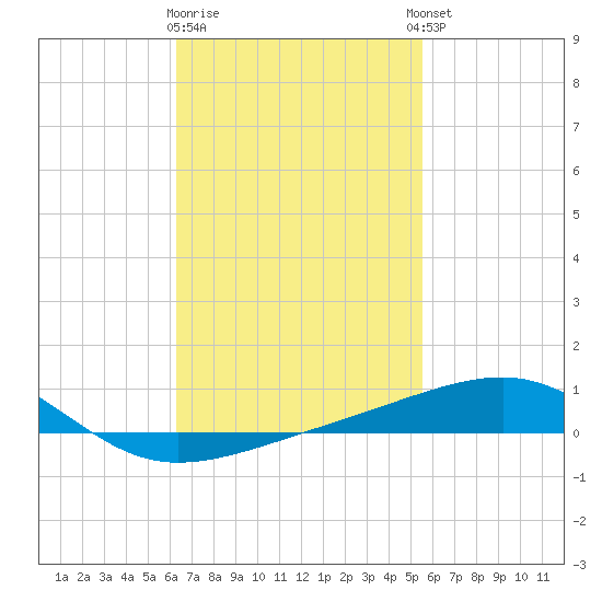 Port St. Joe tide chart for Monday, February 16, 2026