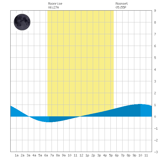 Port St. Joe tide chart for Tuesday, February 17, 2026