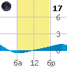 Port St. Joe tide chart for Tuesday, February 17, 2026