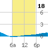Port St. Joe tide chart for Wednesday, February 18, 2026