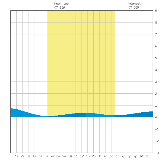 Port St. Joe tide chart for Thursday, February 19, 2026