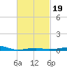 Port St. Joe tide chart for Thursday, February 19, 2026